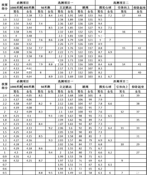 2019天津宁河区中考体测时间评分标准公布-中考-考试吧