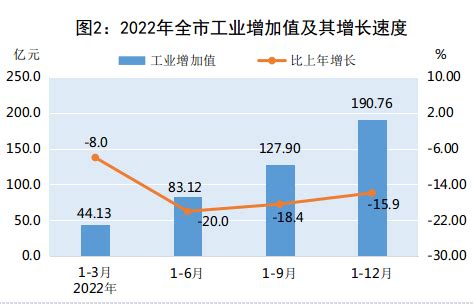 (海南省)2022年儋州市国民经济和社会发展统计公报-红黑统计公报库