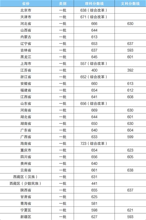 华中科技大学山西录取分数线及招生人数 附2022-2020最低位次排名