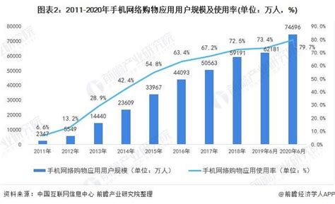 电商行业数据分析：2020年中国移动电商用户规模为7.88亿人__财经头条