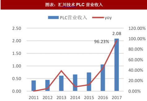 中国PLC市场浅析_深圳宸鹏自动化技术有限公司