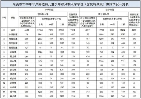 2020东莞积分入学有多少学位（小学+中学）- 东莞本地宝