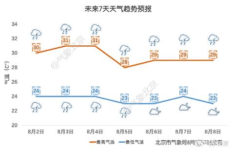 2019年8月第一周北京天气预报将开启多雨模式- 北京本地宝