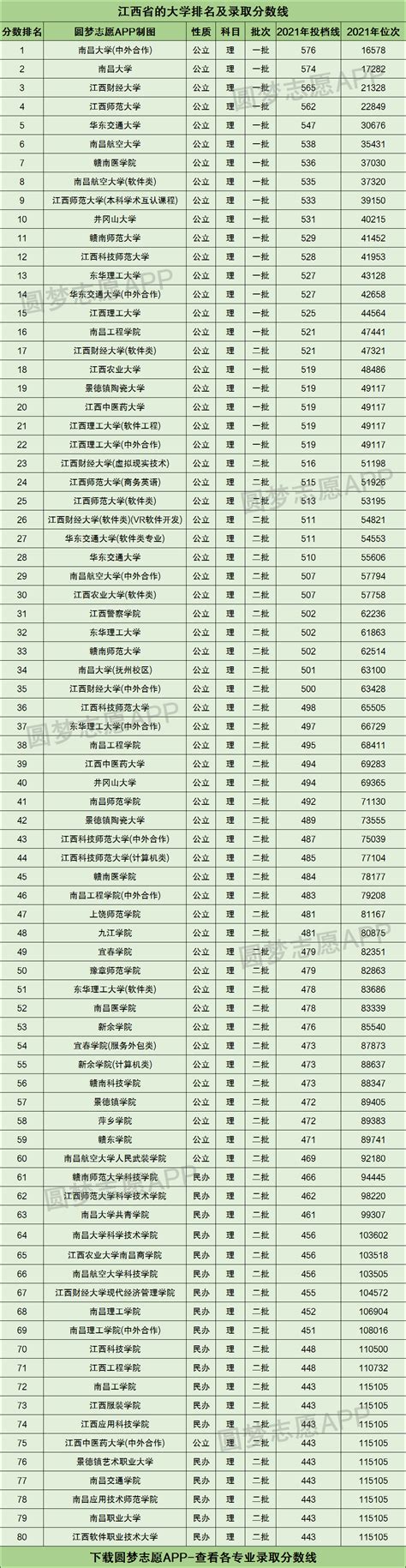 江西高考排名位次对应文科大学（2022年参考）-高考100