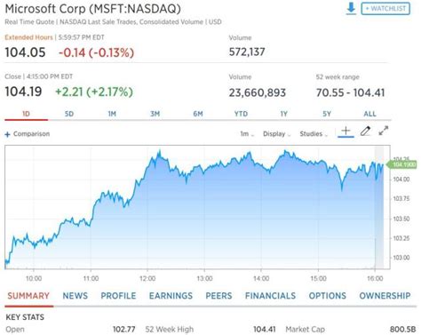 微软股价创下历史新高 市值首次突破8000亿美元_证券_腾讯网