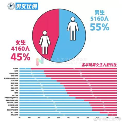 哪个星座人最多？哪些专业男女比例最悬殊？上海高校新生“大数据”亮了