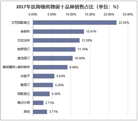 2017年中国抗抑郁用药行业销售额及增速分析【图】_智研咨询