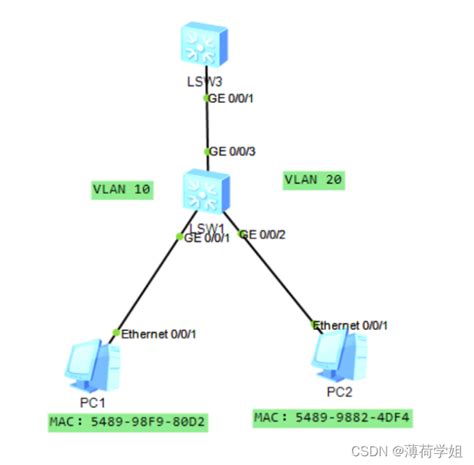 21张图详解交换机MAC地址表的五大要素：MAC地址、VLAN、出接口等 - 知乎