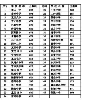 重庆市广益中学校怎么样学费多少？在重庆排名第几2019中考分数线