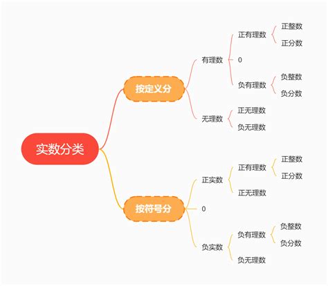 实数的思维导图图片