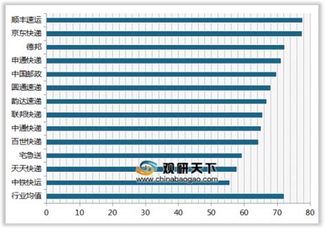 2019年我国快递服务顾客满意度指数排名情况 - 中国报告网