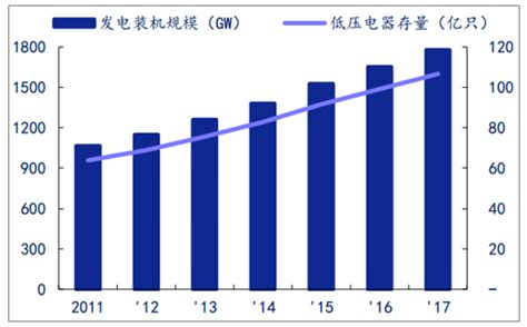 2018年中国低压电器行业发展现状及市场规模预测【图】_智研咨询