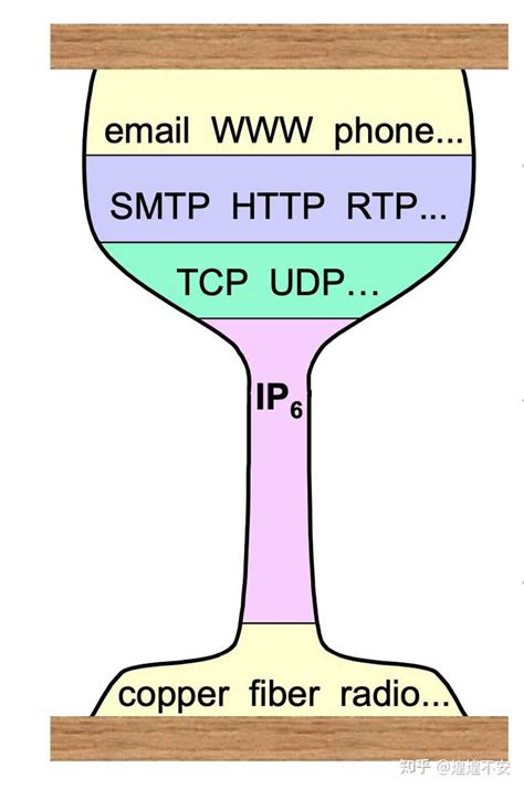 为什么说IP层是计算机网络的“细腰”结构？ - 知乎