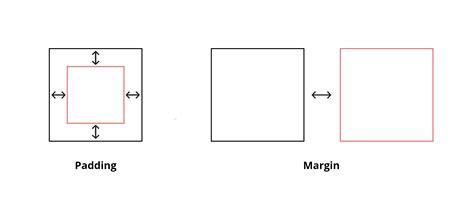 Padding là gì? Margin là gì? Cách sử dụng padding và margin trong css