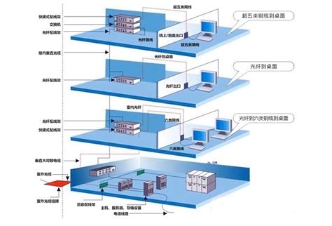 鑫融网络如何构建企业网络综合布线-11年专注弱电工程领域