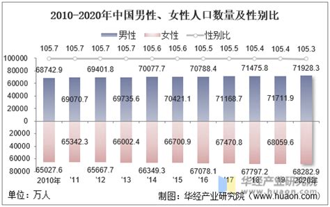 2016年中国人口总量、男女人口数量及65周岁以上老年人口数量分析【图】_智研咨询