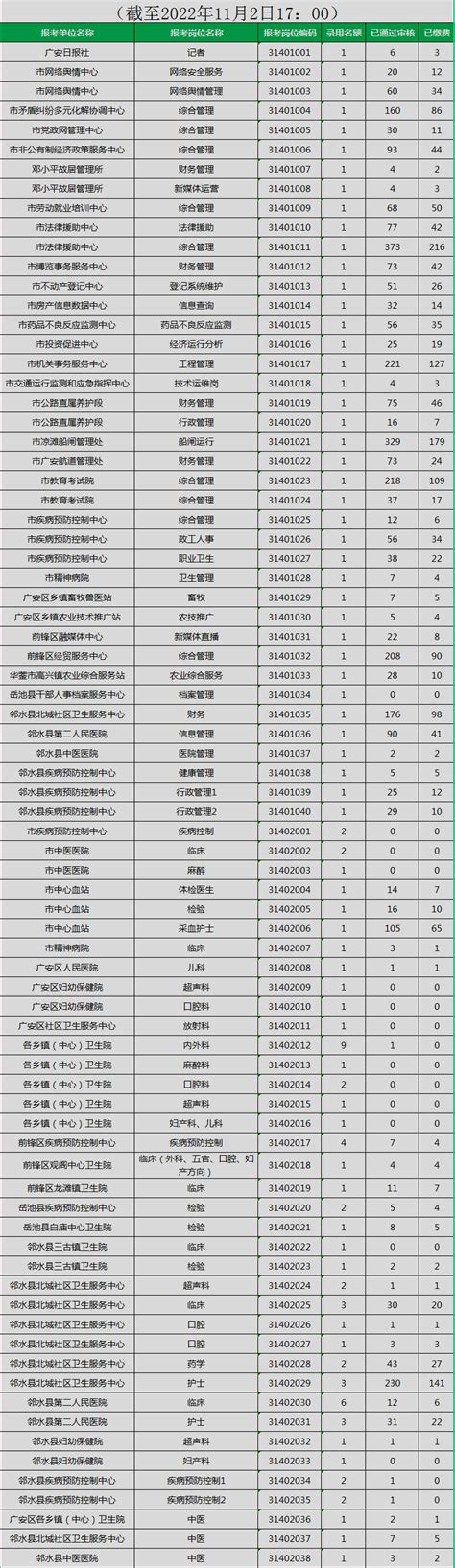 广安市招聘事业单位工作人员考试报名统计（截止11月2日17:00）-四川人事网