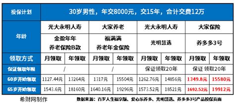 一年交8000元交15年能拿多少钱？商业保险每月领取的钱够养老吗？ - 希财网