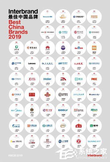 腾讯第一！2019 Interbrand中国最佳品牌排行榜出炉 - 系统之家