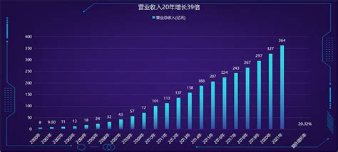 云南白药—利润表分析 1、公司收入实力和成长性分析资料来源： 同花顺 爱问财 云南白药 2016-2020年营业收入增长率分别为8.06%、8 ...