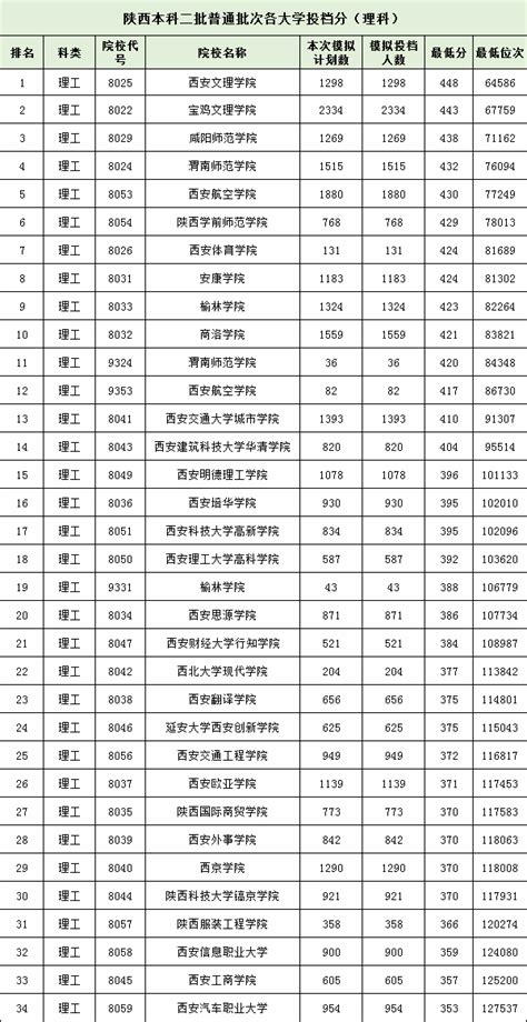 陕西一本大学有哪些学校名单？附2021录取分数线排名一览表
