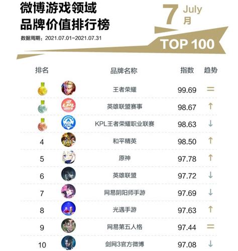 7月微博游戏领域价值榜：管泽元位列红人价值排行榜第一-直播吧zhibo8.cc