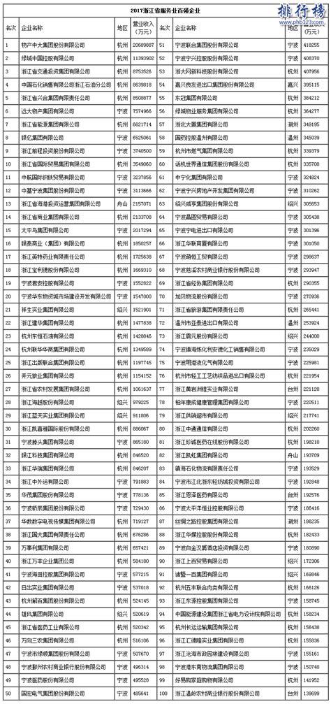 2017年浙江省服务业百强企业排行榜(Top100完整名单)_排行榜123网