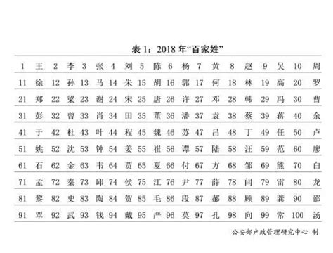 中国人口排名前十的姓氏，李姓王姓张姓包揽前三_巴拉排行榜