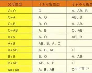 A型、B型、AB型、O型血的人，哪种血型身体好些？你是什么血型？ - 知乎