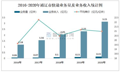 2021年7月通辽市快递业务量与业务收入分别为161.67万件和2946.41万元_智研咨询