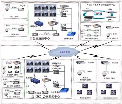 这九类监控项目组网系统图，你一定会用到 - 佛山监控安装，计算机网络系统，无线覆盖，广播系统，弱电安防资质工程公司