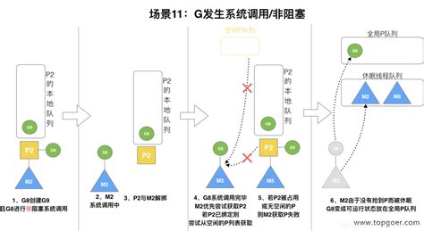 Go面试必问——GMP调度模型详解_golang面试 gmp-CSDN博客