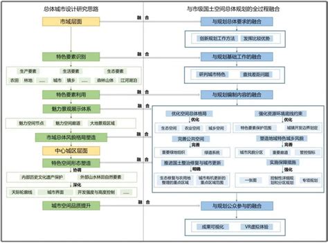 城市设计贯穿规划全过程——关于《市级国土空间总体规划编制指南（试行）》的解读 - 国土人