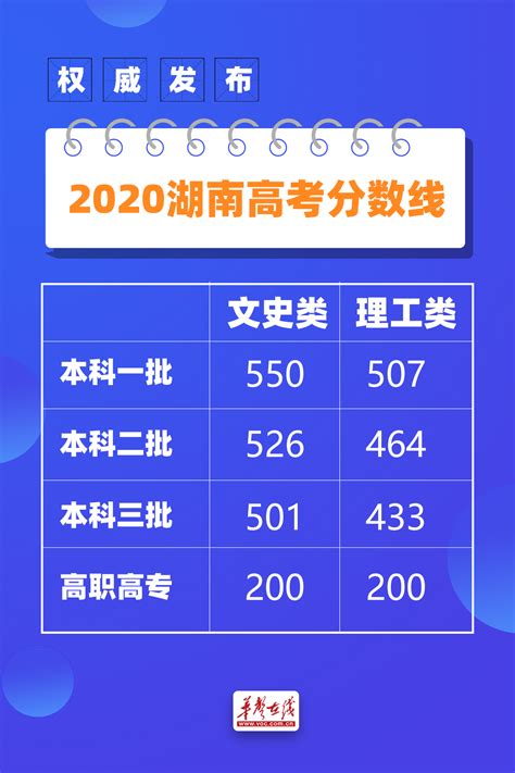 2017湖南高考录取分数线出炉 600分以上考生7539人