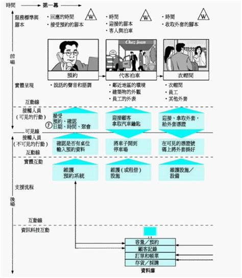 客户体验：服务蓝图绘制指南 | 人人都是产品经理