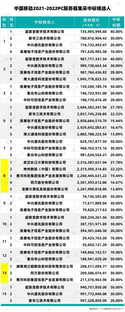 中国移动第1批PC服务器集采再开2标包：神州数码、武汉长江计算等6家中标 - 招投标 — C114通信网