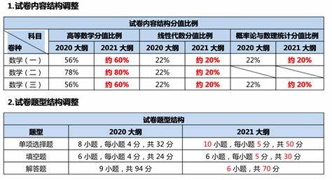 考研数学难度一览表