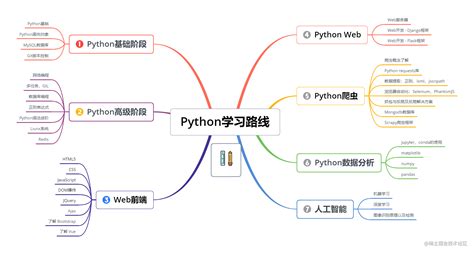 我的Python 进阶之路 | 2021 年中总结-阿里云开发者社区