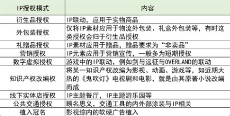 IP资讯 | 2022中国品牌授权行业发展概况