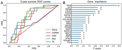 基于多模态成像遗传学数据来预测帕金森病相关基因和大脑区域的新型CERNNE方法_帕金森基因预测模型的创新点-CSDN博客