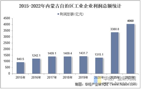 2022年11月内蒙古工业企业单位数量、资产结构及利润统计分析_华经情报网_华经产业研究院