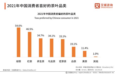 茶叶行业数据分析：2021年中国54.6%消费者最喜爱的茶叶是绿茶__财经头条