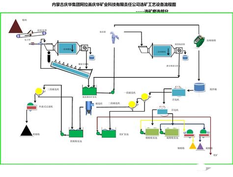 选煤工艺流程简介,常用的三种选煤工艺,重介洗煤厂工艺流图_大山谷图库
