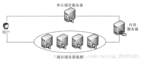 CDN缓存服务器负载均衡集群《CDN技术详解》 - 优速盾