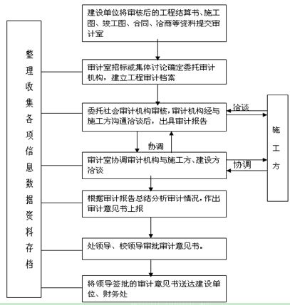 基于工程量清单计价模式下的工程结算审计实践策略之研究--中国期刊网