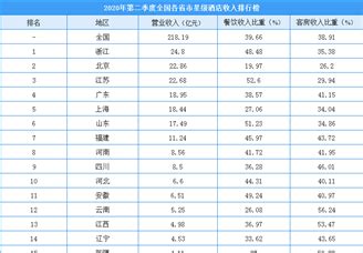 2019年第四季度各省市星级酒店平均房价排行榜：上海房价最高（附榜单）-中商情报网