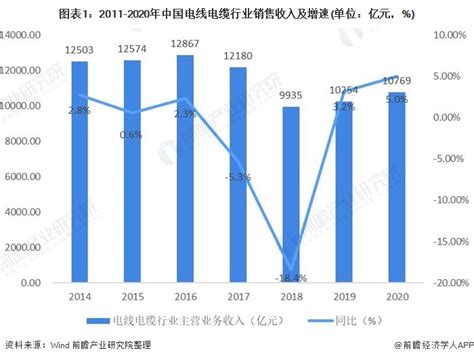 2021年中国电线电缆行业市场现状与发展趋势分析 行业产品升级趋势明显【组图】_行业研究报告 - 前瞻网