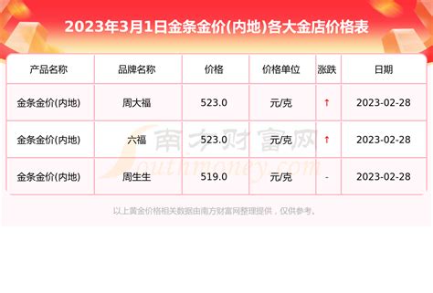 [黄金]2023年3月3日中国黄金今日零售价格（多少钱一克） - 南方财富网