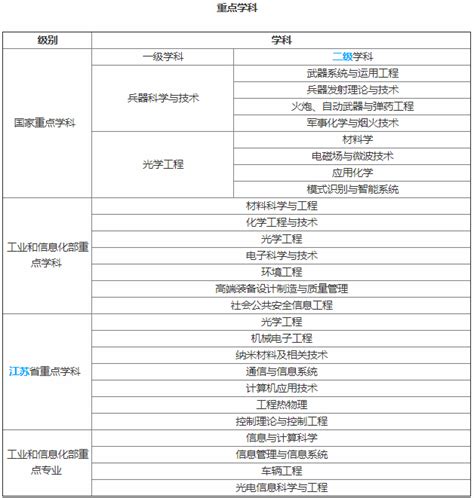 2023南京理工大学专业排名出炉 优势专业分数线整理