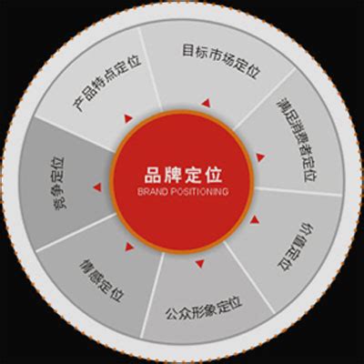 公司品牌定位从这几个方面写_上海品牌定位公司